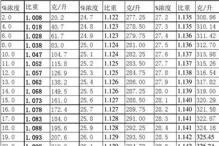 盐水浓度密度对照表