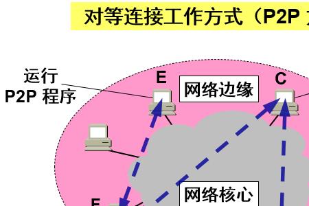 计算机网络最本质的功能是什么