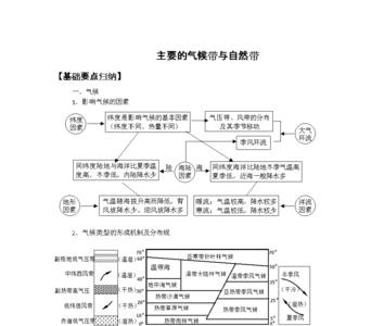 五带的气候特点