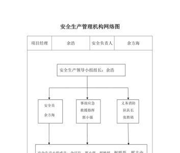 安全生产管理机构职责有哪些