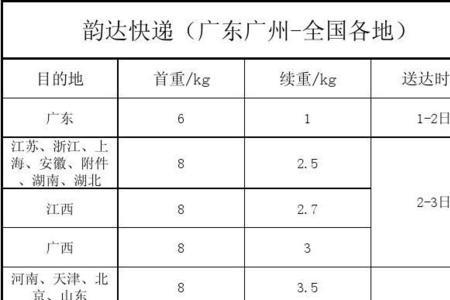 快递首重10块续重1.5什么意思