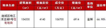 溢价率67%什么意思