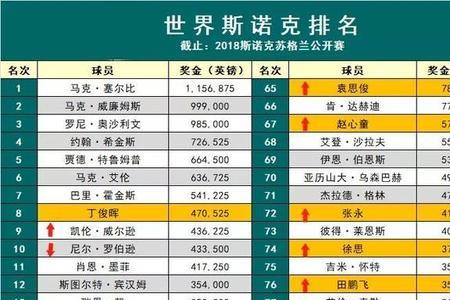 斯诺克最新排名中文版