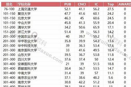 世界发达国家公认的学科排名