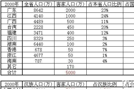 汉族人口占比最高的时期