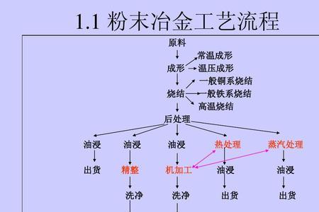 粉末冶金配方