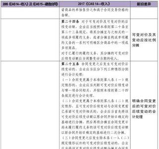 销售收入确认条件新准则