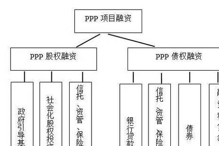 筹资性质有哪些