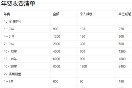 专利缴费分项金额是什么