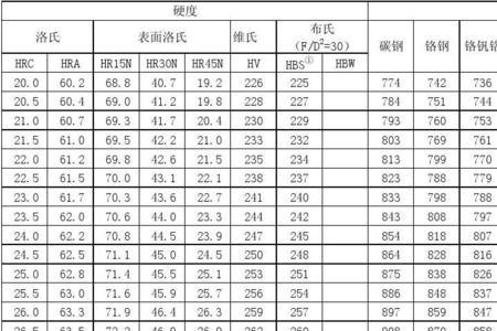 碳钢淬火硬度对照表