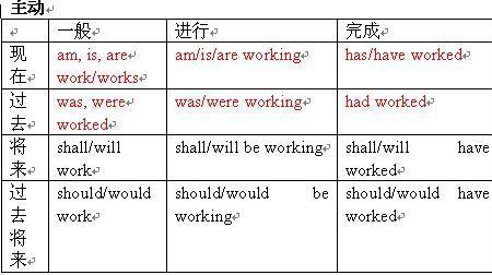 then作时间状语用什么时态