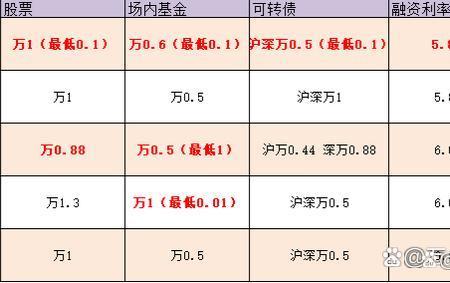 东财万一免五开通条件