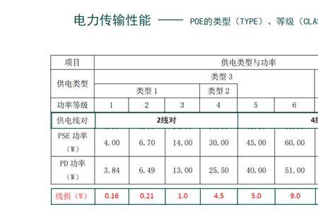 网线电流标准