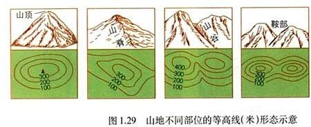 山谷鞍部地形示意图