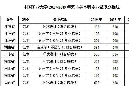 今年矿大录取分数线多少