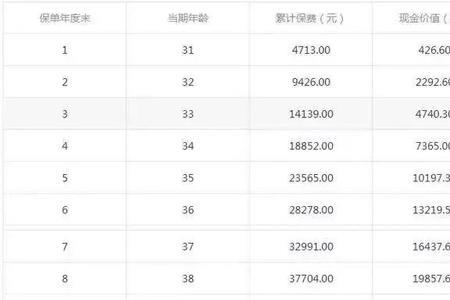 康宁定期20年退保现金价值表