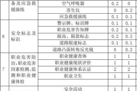 安全设施支出属于什么费用