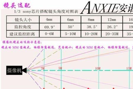 摄像头焦距那个最接近现实