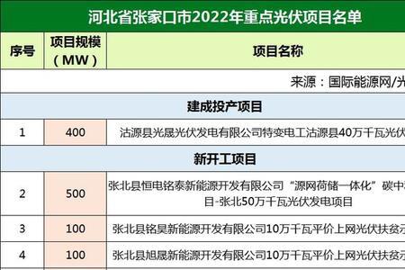 光伏2gw产能项目是什么意思