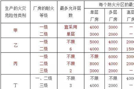 办公楼防火分区最大允许面积