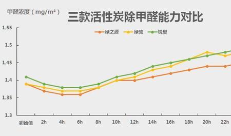 一天中什么时候甲醛释放最高