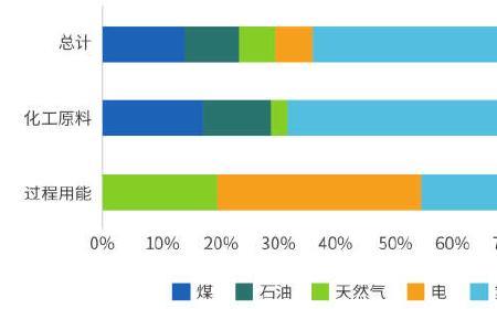 发达国家能源结构