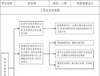 会计管理的流程指什么