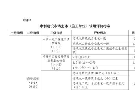 水利信用评价的各个等级的划分