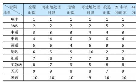 ems同城多久算超时