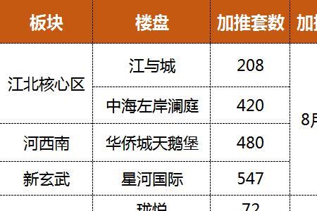 买房报名摇号最多报几个