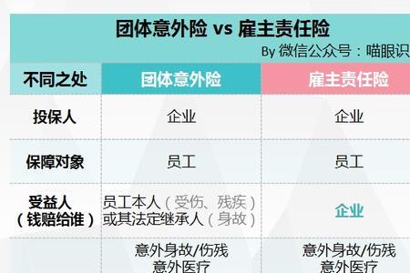 雇主责任险和五险的区别