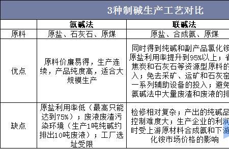 碱包含那几种