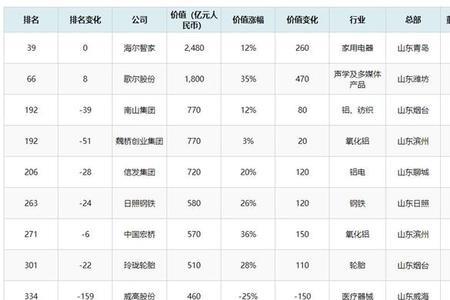 山东省500强企业排名