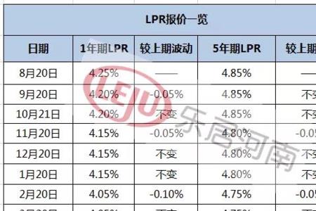 lpr利率增加65个基点什么意思