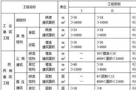 施工类别是什么意思