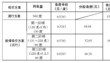 电费阶梯下移什么意思