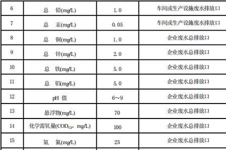 液态污染物排放标准限值