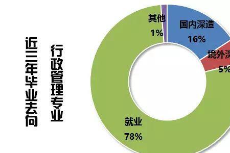 师范类公共管理专业好不好