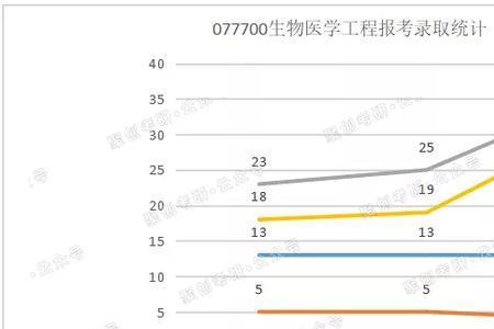 考上生物工程专业该不该去读