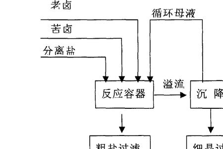 精制盐是高温合成的吗