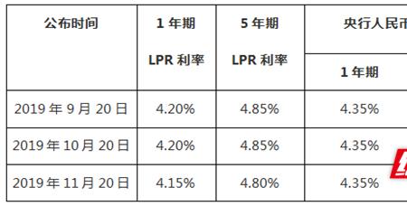 lpr年初调整什么意思