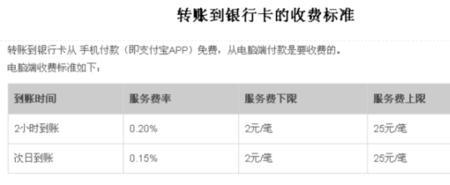 支付宝提现100万手续费