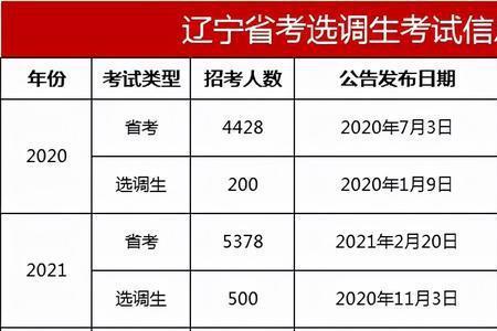 安徽省考2023报名时间