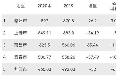 宜春主城区人口