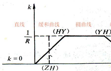 回旋线原理