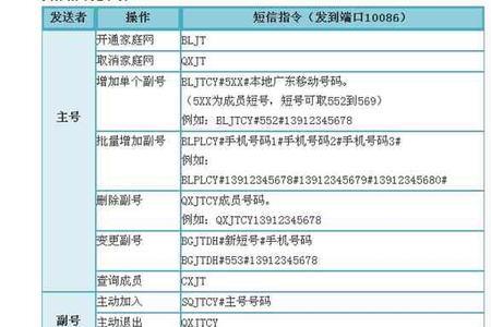 怎么开通家庭网短号