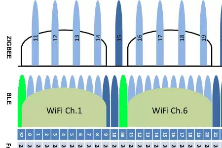 wifi哪个信道抗干扰最强