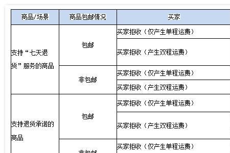 唯品会退货运费谁承担