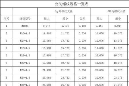 m3螺纹的小径和大径的意思