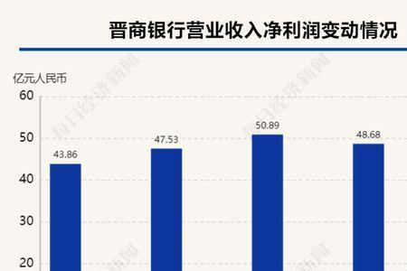 晋商银行存五万年利率多少